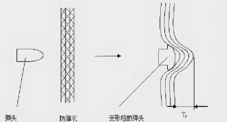 防彈原理 防彈原理